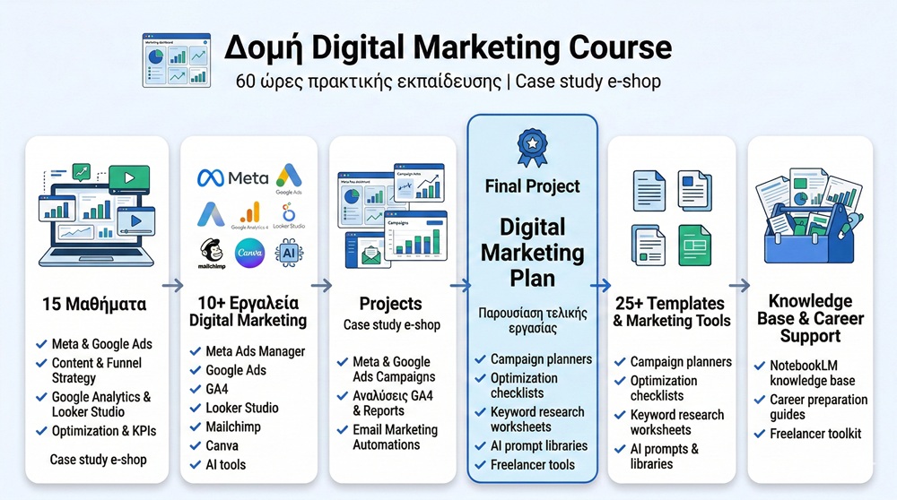 Infographic για το σεμινάριο Digital Marketing